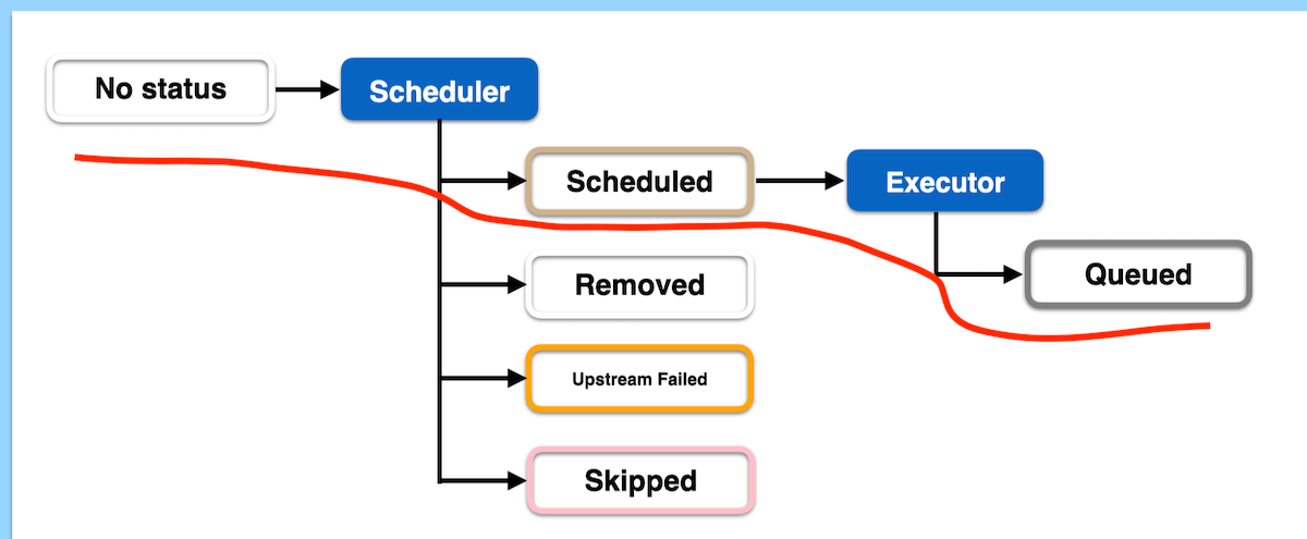 Airflow Task from No Status to Queued
