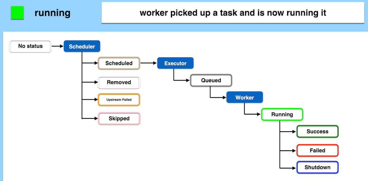 Airflow Task Running to Success or Failure